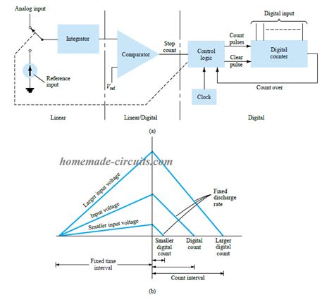 Digital To Analog Dac Analog To Digital Adc Converter Circuits