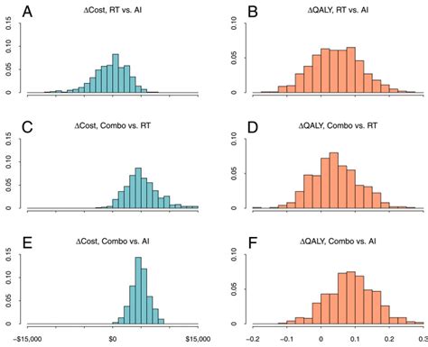 Cost Effectiveness Analysis Of Ultra Hypofractionated Whole Breast