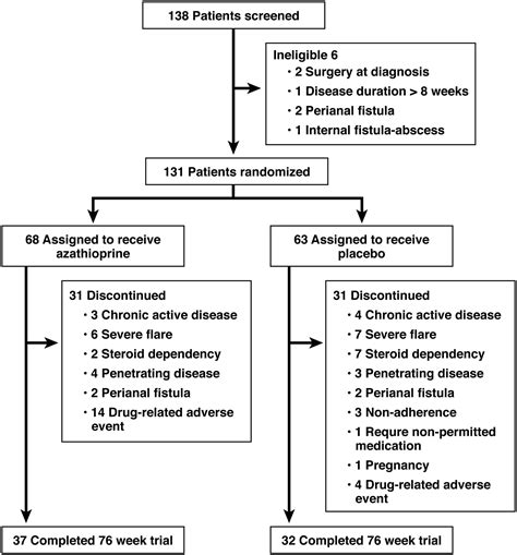 Early Azathioprine Therapy Is No More Effective Than Placebo For Newly