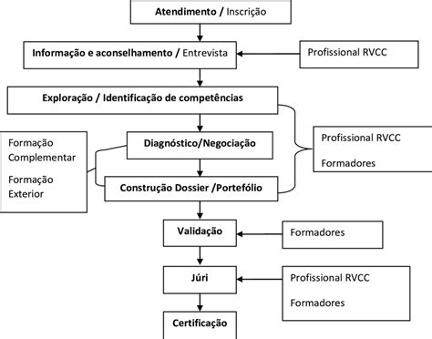Fases Do Processo De Reconhecimento De Adquiridos Experienciais Num