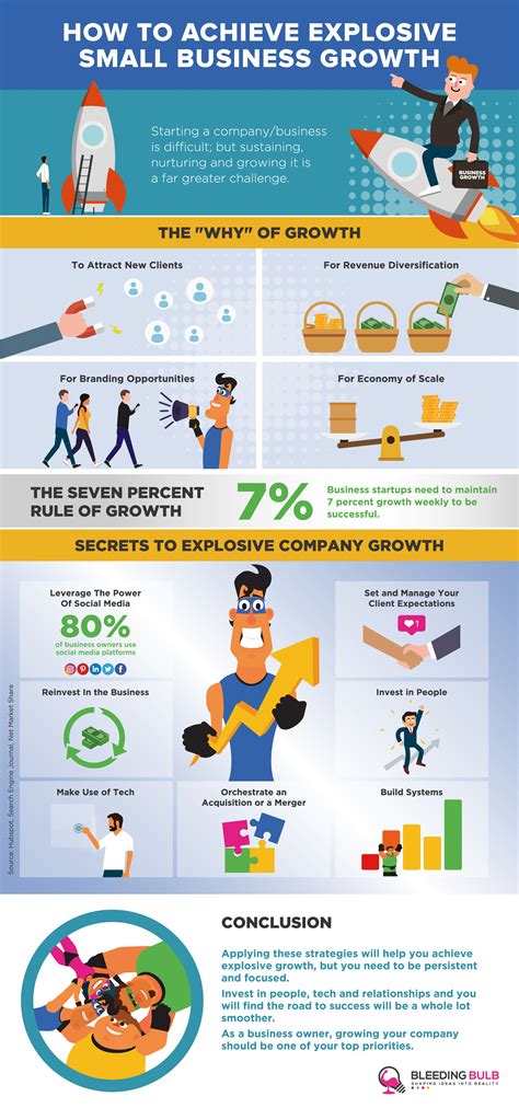 How to Achieve Explosive Small Business Growth - Bleeding Bulb