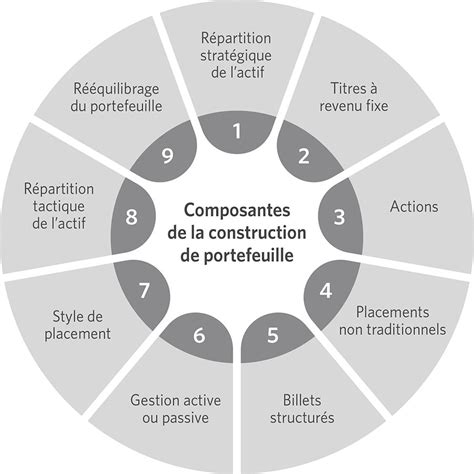 Construction De Portefeuille Gestion D’actifs Cibc