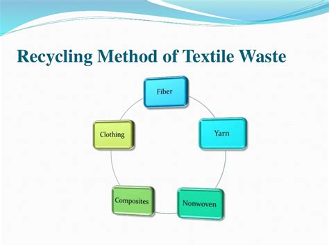 Recycling And Management Of Textile Waste