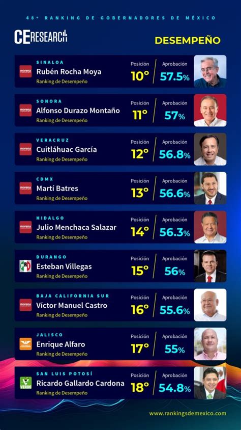 48° Ranking De Gobernadores DesempeÑo Marzo 2024 Campaigns And