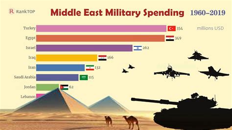 The Strongest Military Force In The Middle East Military Spending