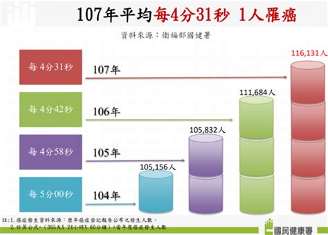 癌症時鐘再快轉：每4分31秒就有1人確診罹癌 漢民原醫