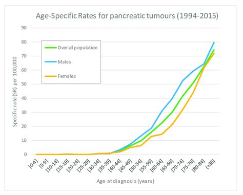 Age Specific Incidence Rates For Pancreatic Tumours Of The Overall Download Scientific Diagram