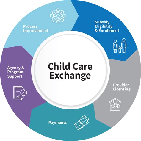 Child Care Exchange Ca Change And Innovation Agency