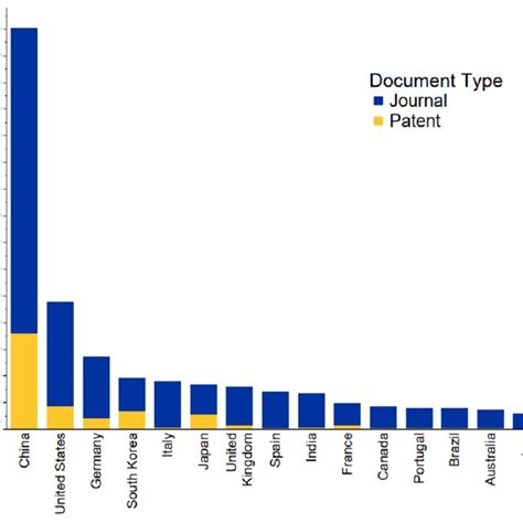 Pdf Microplastics Research Landscape Challenges And Remediation