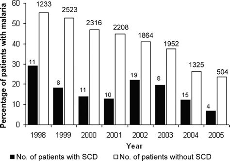 Prevalence Of Malaria Among Patients With And Without Sickle Cell