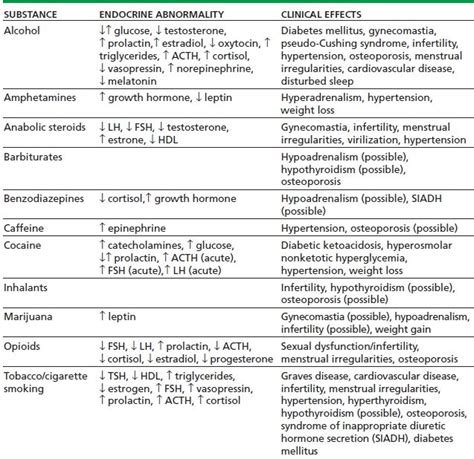 Endocrine And Reproductive Disorders Related To Alcohol And Other Drug