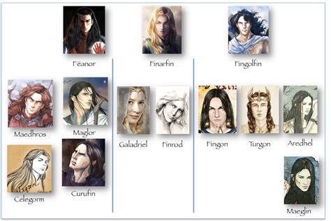 Capire E Amare Il Silmarillion Genealogia Dei Noldor