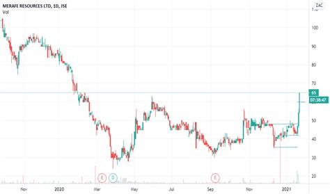 mrf stock price  chart jsemrf tradingview