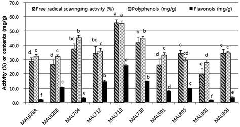 Antioxidant Activities And Polyphenol Content Of Morus Alba Leaf