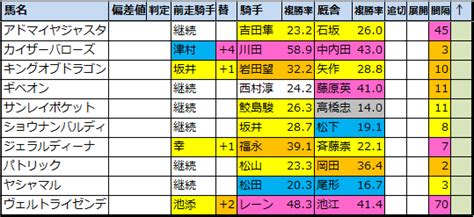 【鳴尾記念2022】出走予定馬･偏差値過去成績 馬券生活競馬で生きていく