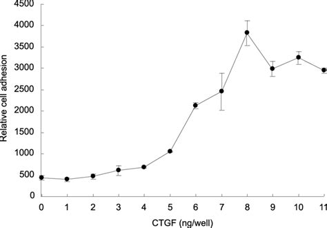 Dose Dependent Stimulation Of Balb C 3T3 Cell Adhesion By10 KDa CTGF