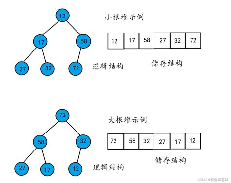 数据结构顺序二叉树的实现以堆的实现为例堆的调整堆的创建堆的插入和删除堆排序 堆的插入删除 CSDN博客