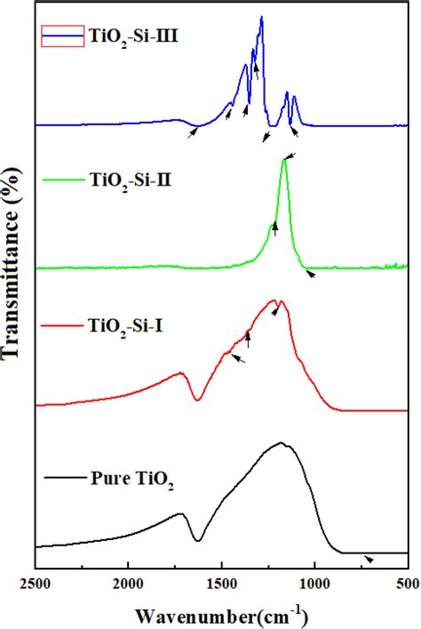 Fourier Transform Infrared Spectroscopy Ftir Spectra Of Pure Tio