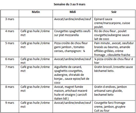 Exemples De Menus Keto La Tendresse En Cuisine