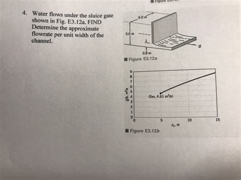 Solved Figur 4 Water Flows Under The Sluice Gate Shown In Chegg