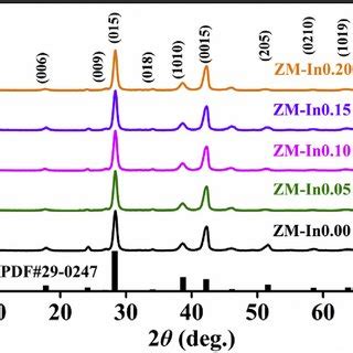 XRD patterns of zone melted samples of Bi 2 x In x Te 2 Se þ0 25 wt