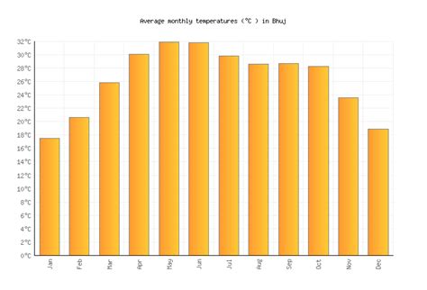 Bhuj Weather in February 2025 | India Averages | Weather-2-Visit