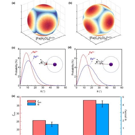 A Snapshot Of Water Molecules And Fe 3 Fe 2 Ion In The Simulation