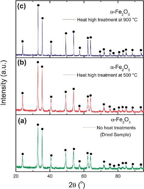 Xrd Powder Diffraction Patterns Of The Samples Of The Fe Based