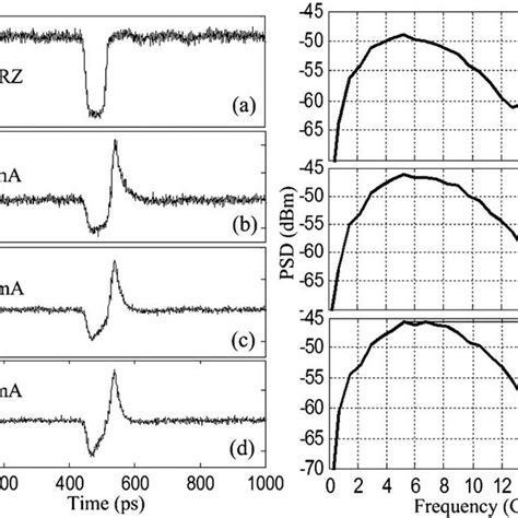 Measured Monocycle Pulses And Their Rf Spectra A Input Dark Rz