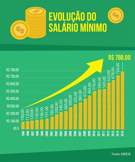 Salario Minimo Brasil Valor Amber Bettina