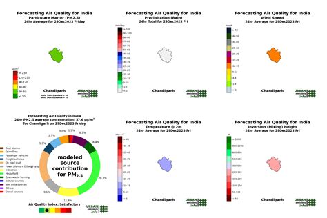 India Air Quality Forecasts Pm Forecast Summary By State