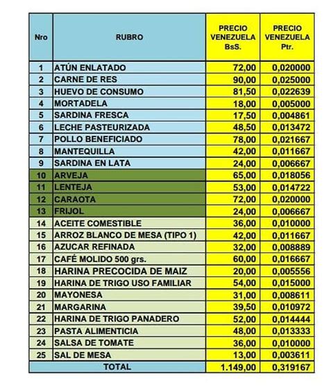 Conozca los nuevos precios de 25 productos básicos acordados entre el