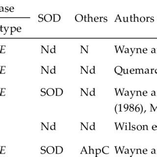 Presence Of Catalase Peroxidases And Superoxide Dismutase SOD In