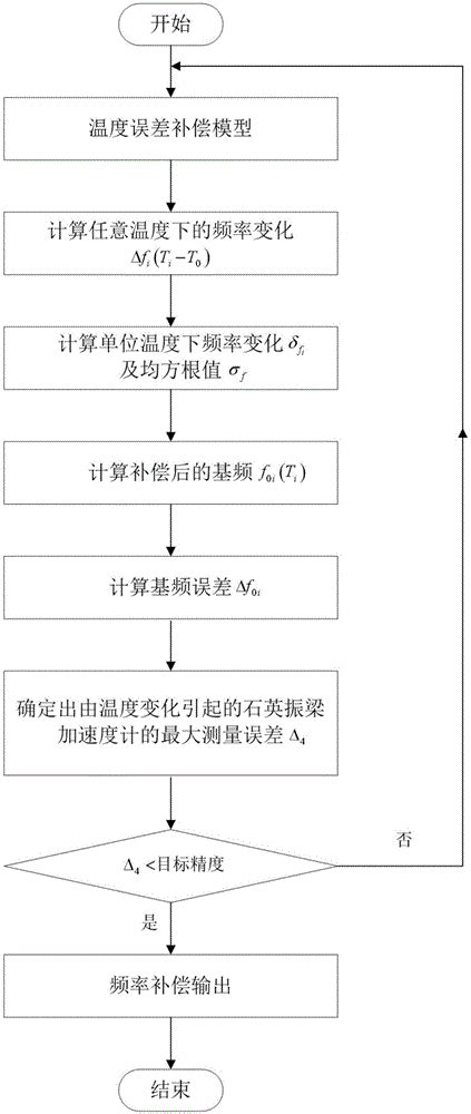 一种石英谐振加速度计温度补偿方法与流程