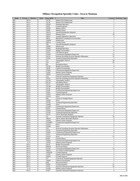 List Of Military Occupation Specialty Codes Mos By State And County