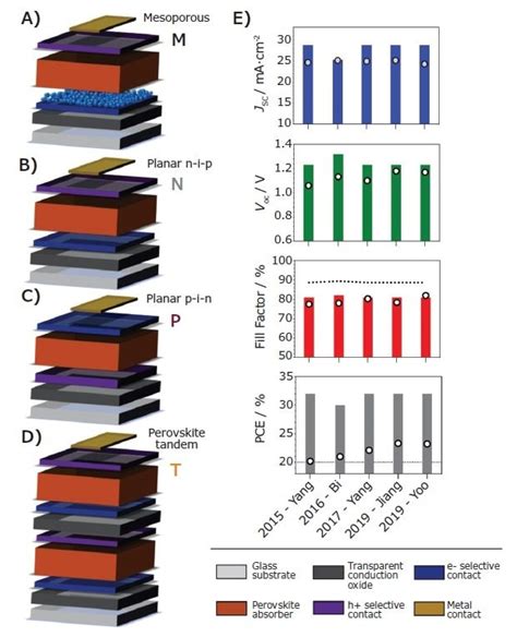 Halide Perovskite Solar Cells