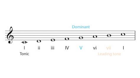 Secondary Dominants And How To Use Them Use Your Ear Blog