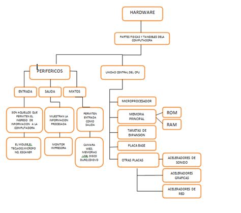 Mauricio Rico Mapa Conceptual Hardware