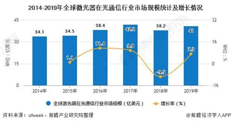 【独家发布】2020年全球及中国光通信行业市场现状及发展前景分析 5g新基建将带来新发展点 行业分析报告 经管之家原人大经济论坛