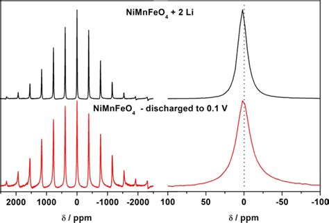 Li Mas Nmr Spectra Of Nimnfeo Nanoparticles After Insertion Of Li