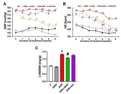 Biomedicines Free Full Text Sacubitril Valsartan And Ivabradine