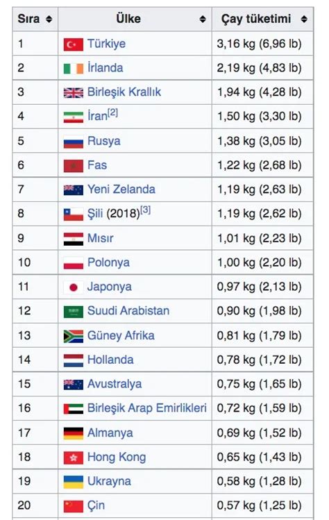 Dünyada en çok çay içen ülkeler listesi Türkiye kaçıncı Dünyada en çok