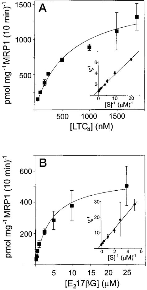 ATP Dependence Of 3 H LTC 4 Uptake By MRP1 Proteoliposomes 3 H LTC