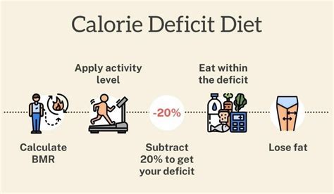 How To Achieve The Calorie Deficit Meri Web