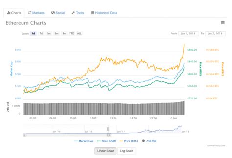 Ethereum Reaches New Record All Time High Price Of 870