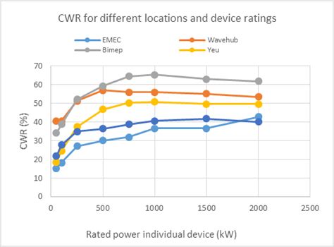 Annual Average Capture Width Ratio Cwr For Different Locations