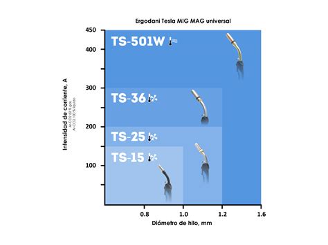 Gu A R Pida De Selecci N De Tu Antorcha De Soldadura Mig Mag Ergoweld