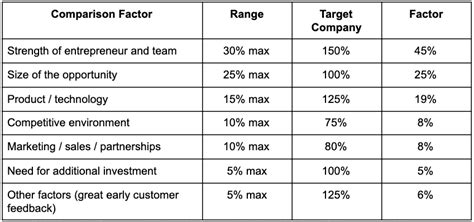 How To Value A Pre Revenue Startup Microcap Co