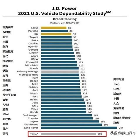 官宣！2021年汽車質量最新排名發布：德系車完敗，本田很意外 每日頭條