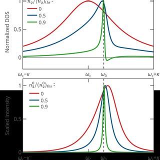 A The Optical Density Of States Normalized To Its Maximum Value